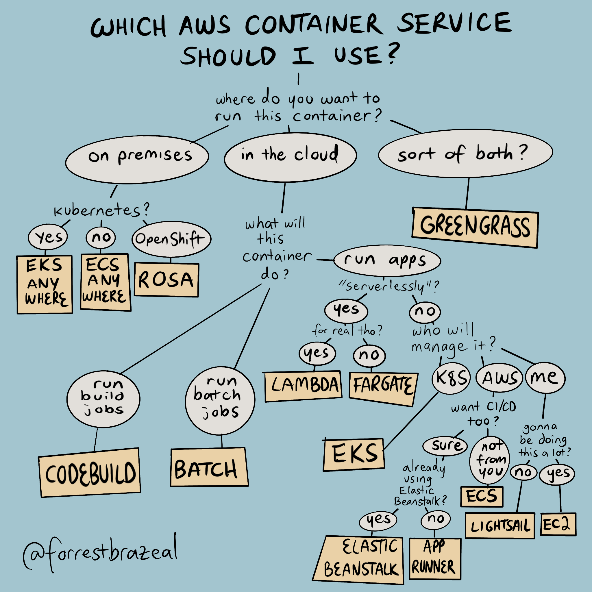 A funny flowchart about which AWS container service to choose.